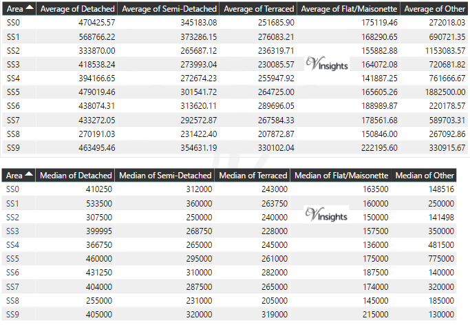 SS Property Market - Average & Median Sales Price By Postcode
